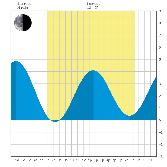 Ocean City Beach tide chart for Monday, June 20, 2022
