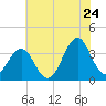 Ocean City Beach tide chart for Friday, June 24, 2022