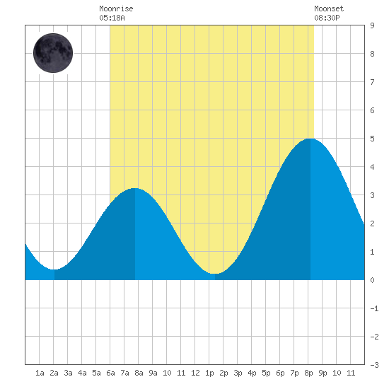 Ocean City Beach tide chart for Tuesday, June 28, 2022