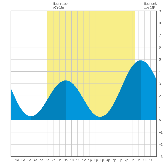 Ocean City Beach tide chart for Thursday, June 30, 2022