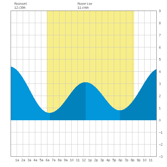 Ocean City Beach tide chart for Sunday, June 5, 2022