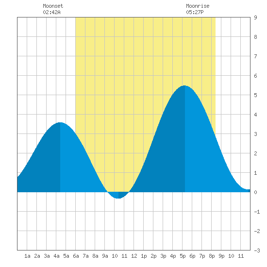Ocean City Beach tide chart for Sunday, July 10, 2022