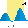 Ocean City Beach tide chart for Sunday, July 10, 2022