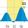 Ocean City Beach tide chart for Monday, July 11, 2022