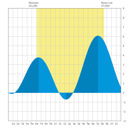 Ocean City Beach tide chart for Tuesday, July 12, 2022