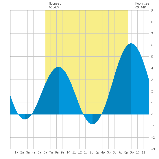 Ocean City Beach tide chart for Thursday, July 14, 2022