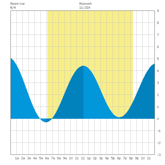 Ocean City Beach tide chart for Monday, July 18, 2022