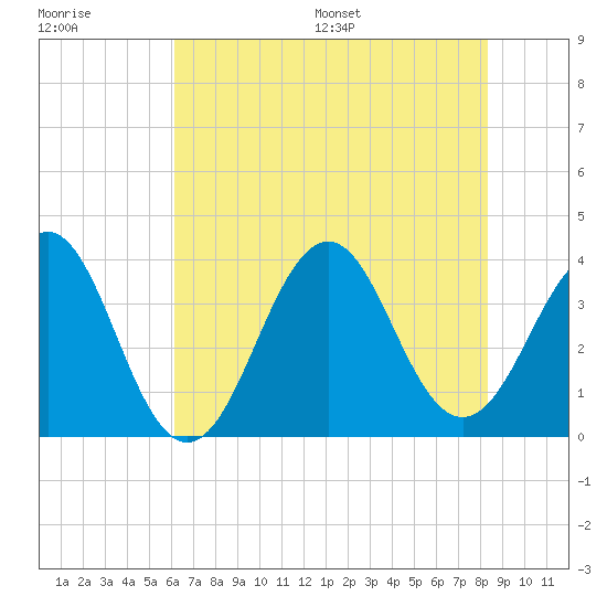 Ocean City Beach tide chart for Tuesday, July 19, 2022
