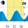 Ocean City Beach tide chart for Wednesday, July 20, 2022