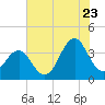 Ocean City Beach tide chart for Saturday, July 23, 2022