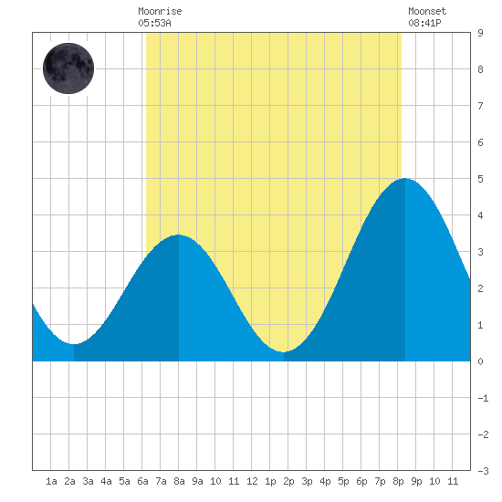 Ocean City Beach tide chart for Thursday, July 28, 2022