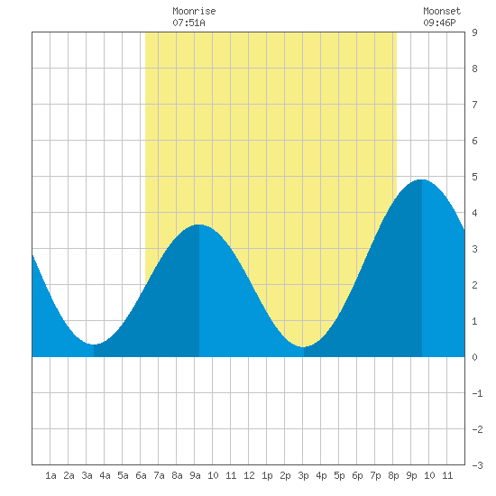 Ocean City Beach tide chart for Saturday, July 30, 2022