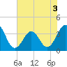 Ocean City Beach tide chart for Sunday, July 3, 2022