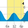 Ocean City Beach tide chart for Monday, July 4, 2022