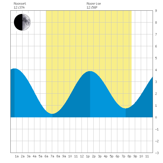 Ocean City Beach tide chart for Wednesday, July 6, 2022