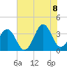 Ocean City Beach tide chart for Friday, July 8, 2022