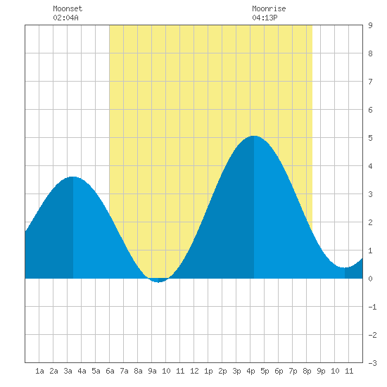 Ocean City Beach tide chart for Saturday, July 9, 2022