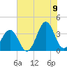Ocean City Beach tide chart for Saturday, July 9, 2022