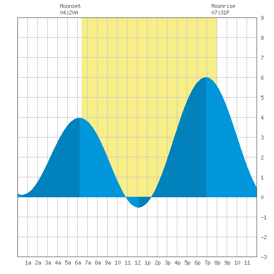 Ocean City Beach tide chart for Wednesday, August 10, 2022