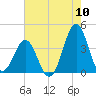 Ocean City Beach tide chart for Wednesday, August 10, 2022