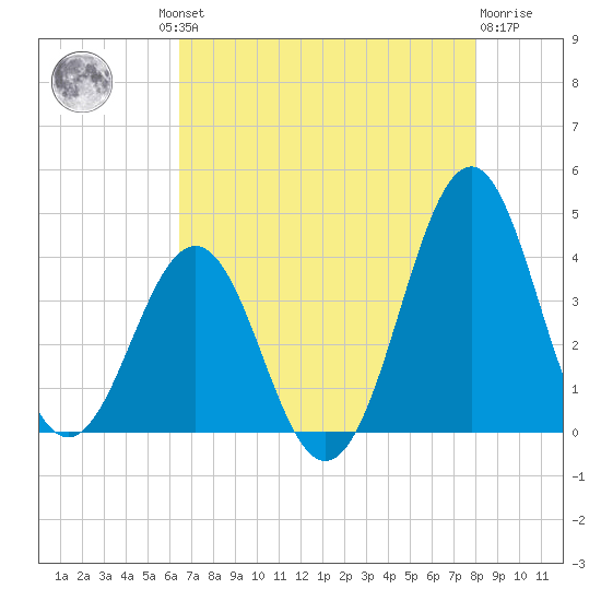 Ocean City Beach tide chart for Thursday, August 11, 2022