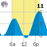 Ocean City Beach tide chart for Thursday, August 11, 2022