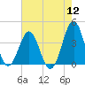 Ocean City Beach tide chart for Friday, August 12, 2022