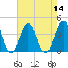 Ocean City Beach tide chart for Sunday, August 14, 2022