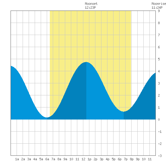 Ocean City Beach tide chart for Wednesday, August 17, 2022
