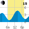 Ocean City Beach tide chart for Friday, August 19, 2022