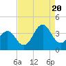 Ocean City Beach tide chart for Saturday, August 20, 2022