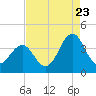 Ocean City Beach tide chart for Tuesday, August 23, 2022