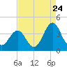 Ocean City Beach tide chart for Wednesday, August 24, 2022