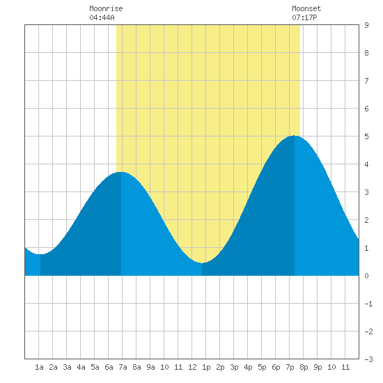 Ocean City Beach tide chart for Thursday, August 25, 2022
