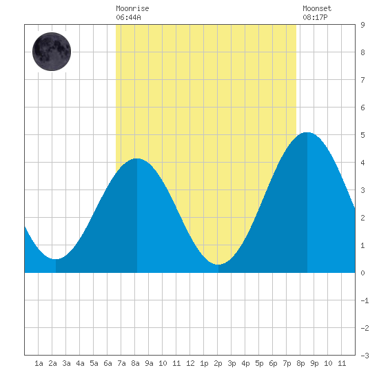 Ocean City Beach tide chart for Saturday, August 27, 2022