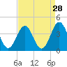 Ocean City Beach tide chart for Sunday, August 28, 2022