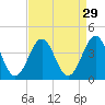 Ocean City Beach tide chart for Monday, August 29, 2022