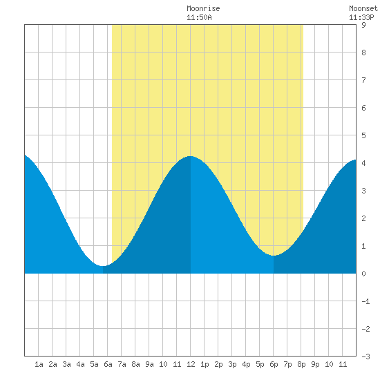Ocean City Beach tide chart for Wednesday, August 3, 2022