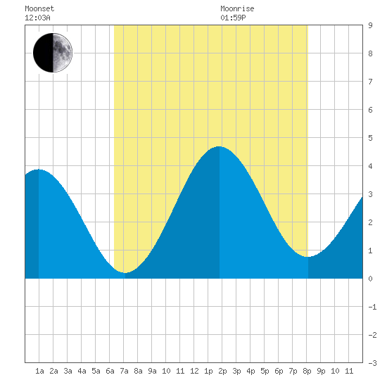 Ocean City Beach tide chart for Friday, August 5, 2022