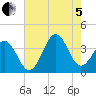Ocean City Beach tide chart for Friday, August 5, 2022
