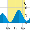 Ocean City Beach tide chart for Saturday, August 6, 2022