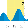 Ocean City Beach tide chart for Sunday, August 7, 2022