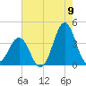 Ocean City Beach tide chart for Tuesday, August 9, 2022