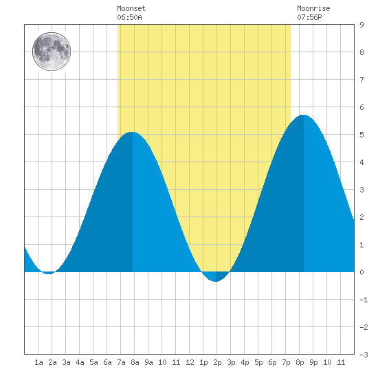 Ocean City Beach tide chart for Saturday, September 10, 2022