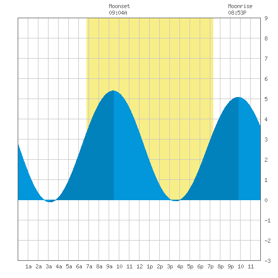 Ocean City Beach tide chart for Monday, September 12, 2022