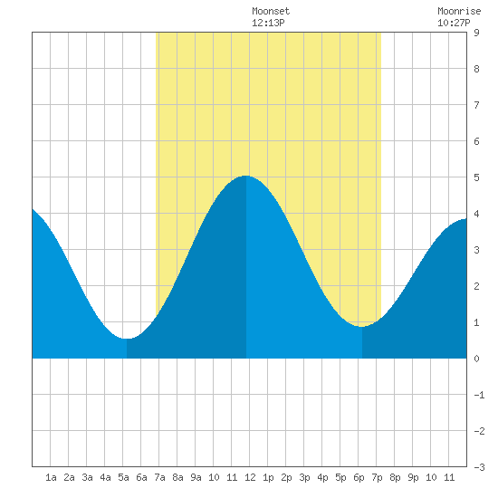 Ocean City Beach tide chart for Thursday, September 15, 2022