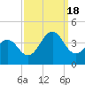 Ocean City Beach tide chart for Sunday, September 18, 2022