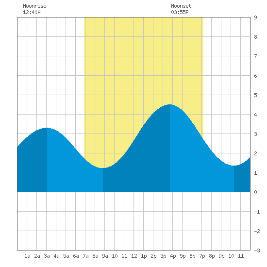 Ocean City Beach tide chart for Monday, September 19, 2022