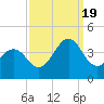 Ocean City Beach tide chart for Monday, September 19, 2022
