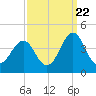 Ocean City Beach tide chart for Thursday, September 22, 2022